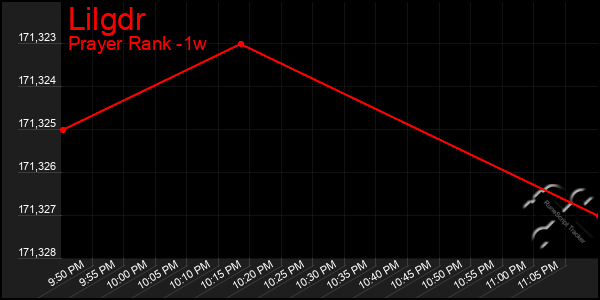 Last 7 Days Graph of Lilgdr