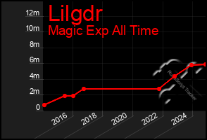 Total Graph of Lilgdr