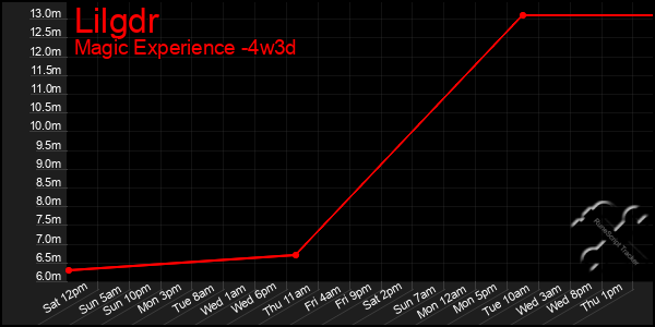 Last 31 Days Graph of Lilgdr