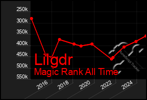 Total Graph of Lilgdr