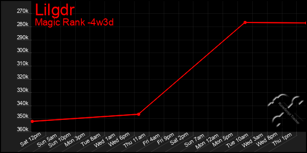 Last 31 Days Graph of Lilgdr