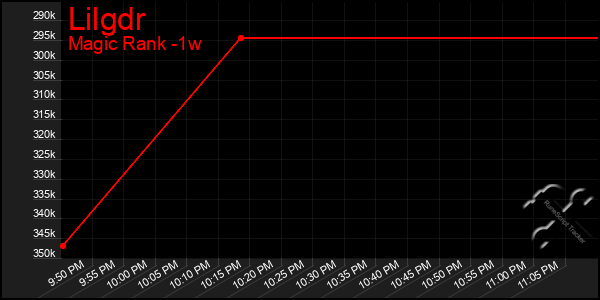 Last 7 Days Graph of Lilgdr