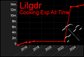 Total Graph of Lilgdr