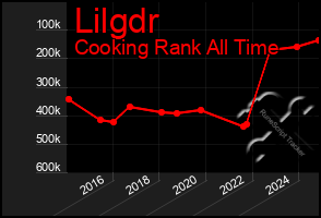 Total Graph of Lilgdr