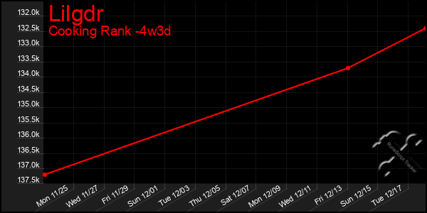 Last 31 Days Graph of Lilgdr