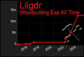 Total Graph of Lilgdr