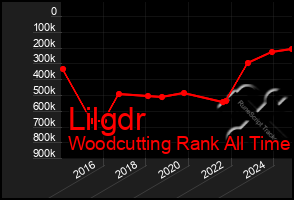 Total Graph of Lilgdr