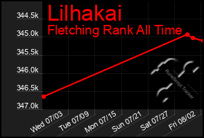 Total Graph of Lilhakai