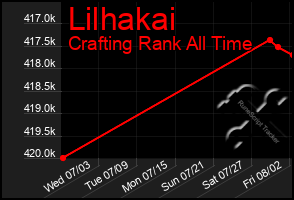 Total Graph of Lilhakai