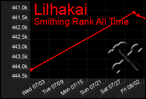 Total Graph of Lilhakai