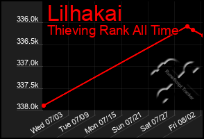 Total Graph of Lilhakai