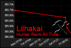 Total Graph of Lilhakai