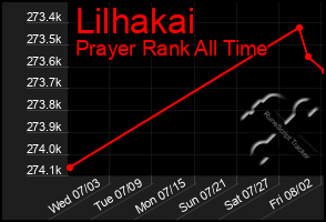 Total Graph of Lilhakai