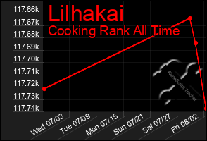 Total Graph of Lilhakai