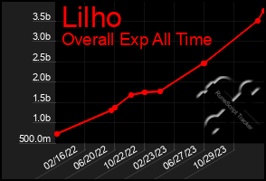 Total Graph of Lilho