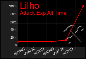 Total Graph of Lilho