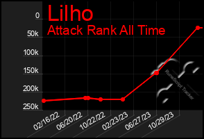 Total Graph of Lilho