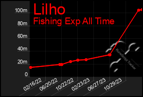 Total Graph of Lilho