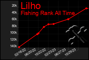 Total Graph of Lilho