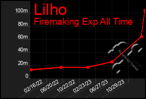 Total Graph of Lilho