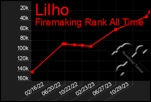 Total Graph of Lilho