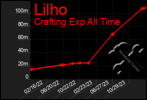 Total Graph of Lilho