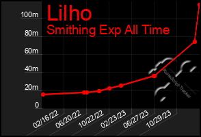 Total Graph of Lilho