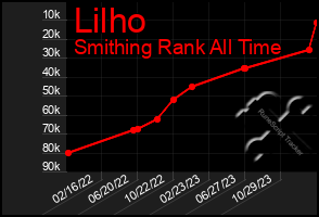 Total Graph of Lilho