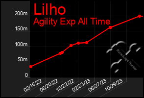 Total Graph of Lilho