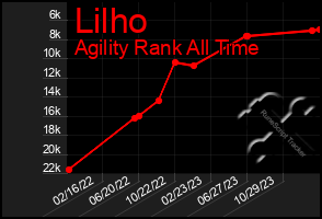 Total Graph of Lilho