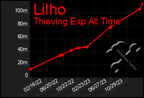 Total Graph of Lilho