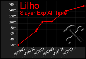 Total Graph of Lilho