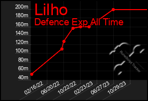 Total Graph of Lilho