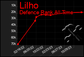 Total Graph of Lilho