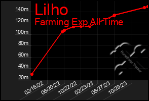 Total Graph of Lilho