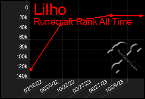 Total Graph of Lilho