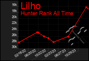 Total Graph of Lilho