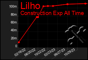 Total Graph of Lilho