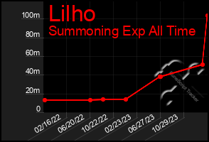 Total Graph of Lilho