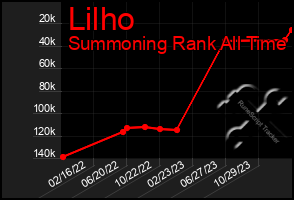 Total Graph of Lilho