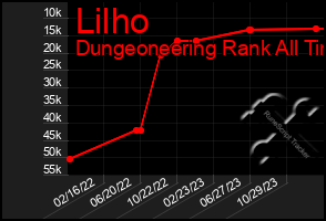 Total Graph of Lilho