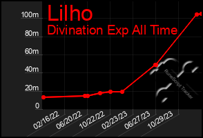 Total Graph of Lilho