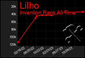 Total Graph of Lilho