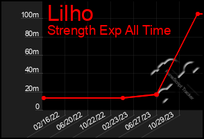 Total Graph of Lilho