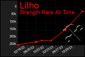 Total Graph of Lilho