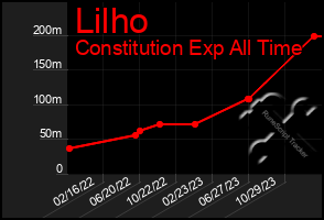 Total Graph of Lilho