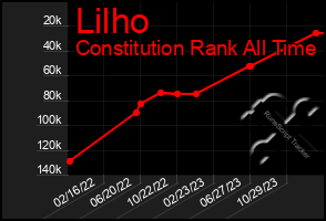 Total Graph of Lilho