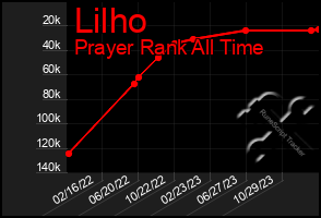 Total Graph of Lilho