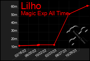 Total Graph of Lilho