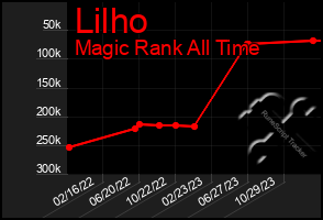 Total Graph of Lilho